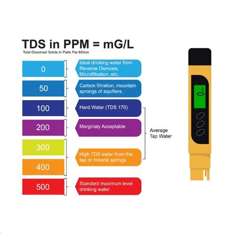 tds water meter readings